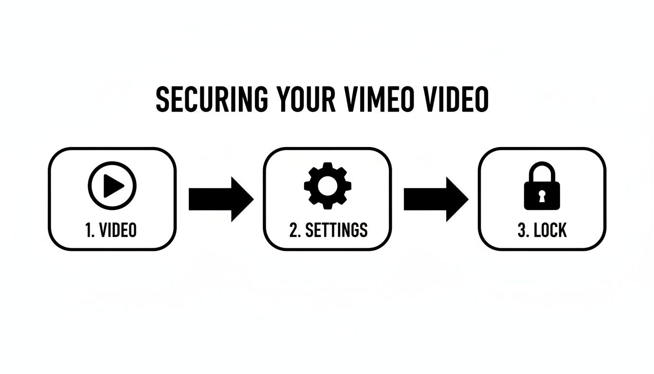 Flowchart showing three steps to secure a Vimeo video: Video, Settings, Lock.