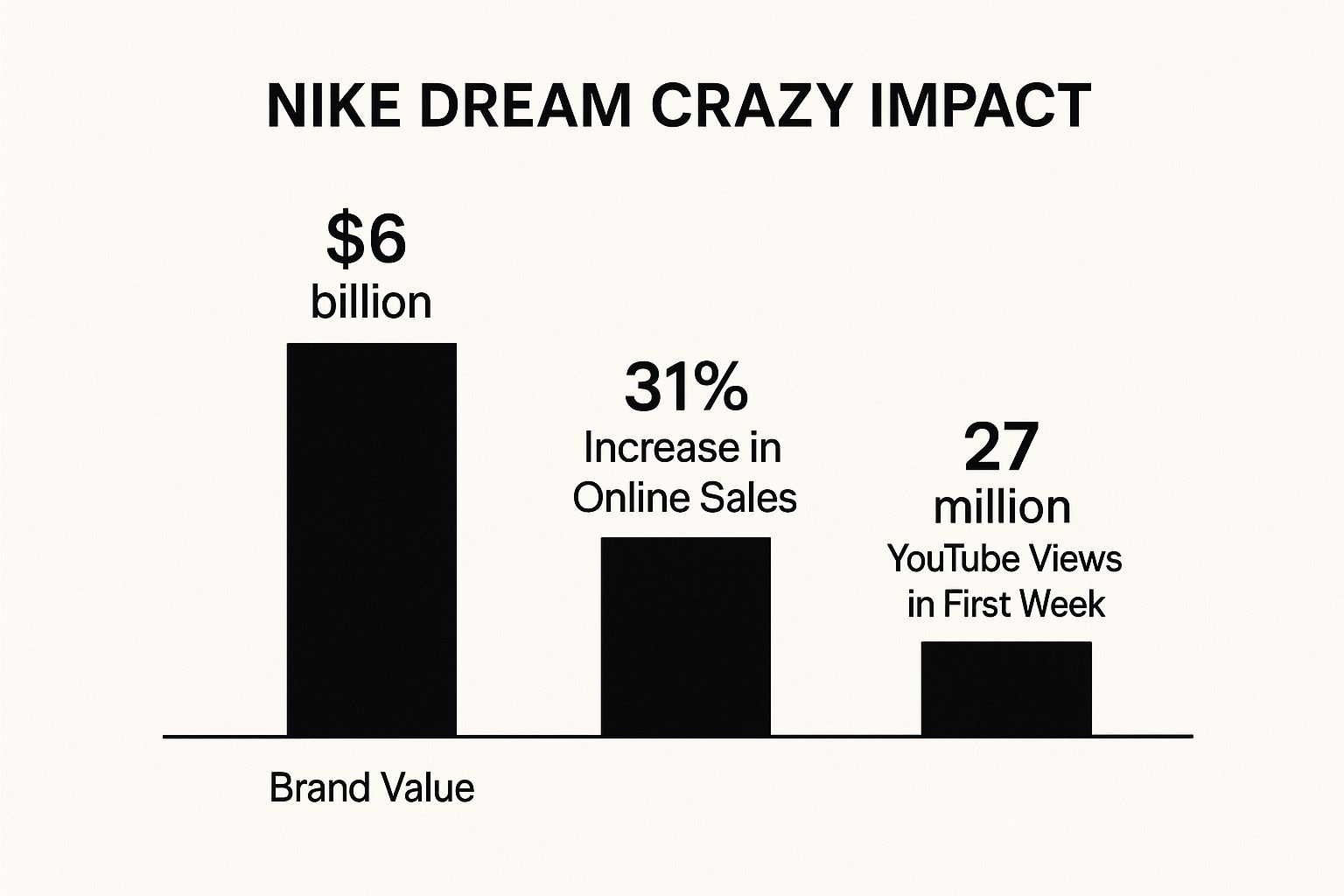Infographic showing key data about Nike 'Dream Crazy' Campaign