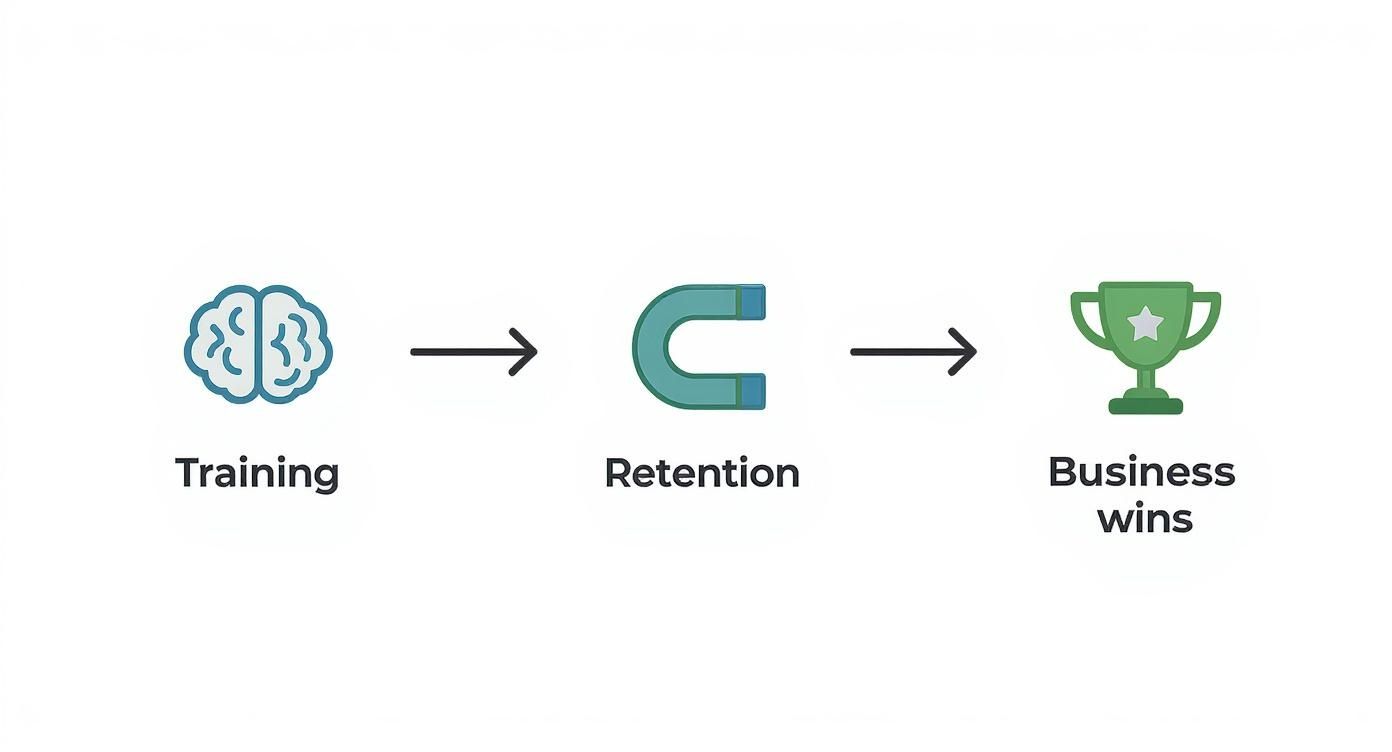 Flowchart illustrating that training leads to retention, which ultimately results in business wins, using icons.