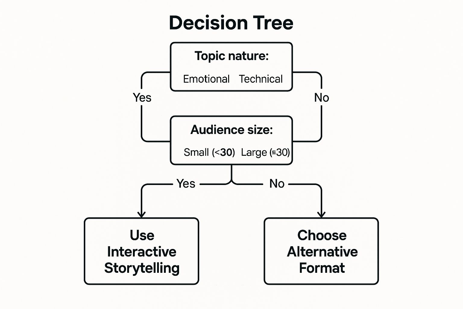 Infographic showing key data about Storytelling with Audience Participation