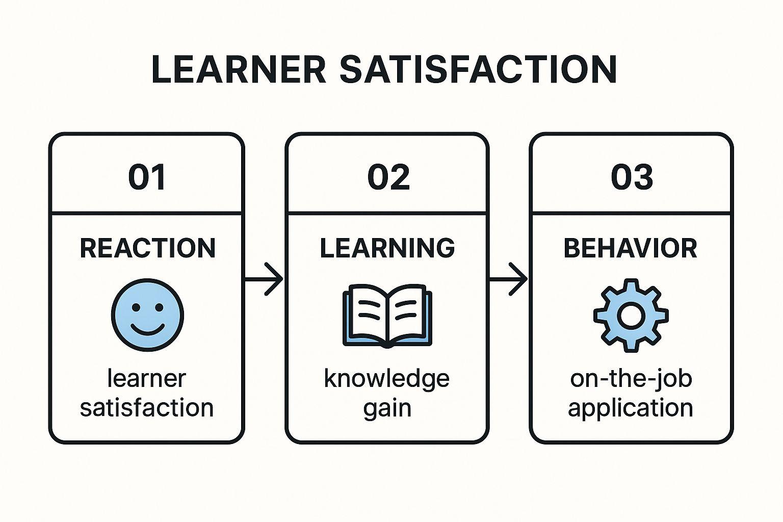 Infographic showing the first three levels of the Kirkpatrick Model: Reaction, Learning, and Behavior, with corresponding icons.