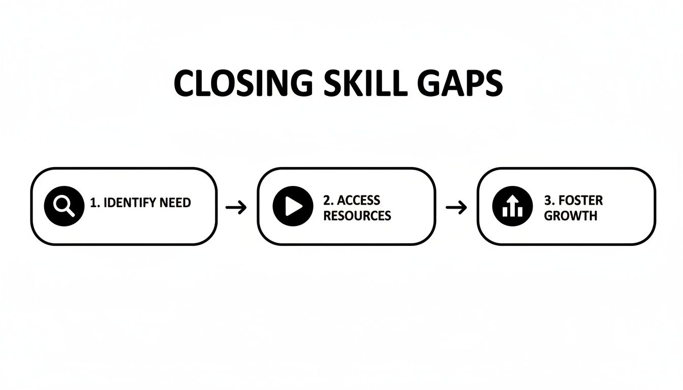 A three-step process diagram for closing skill gaps: Identify Need, Access Resources, Foster Growth.