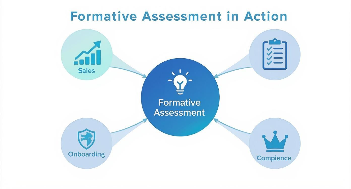 Infographic about what is formative assessment in education