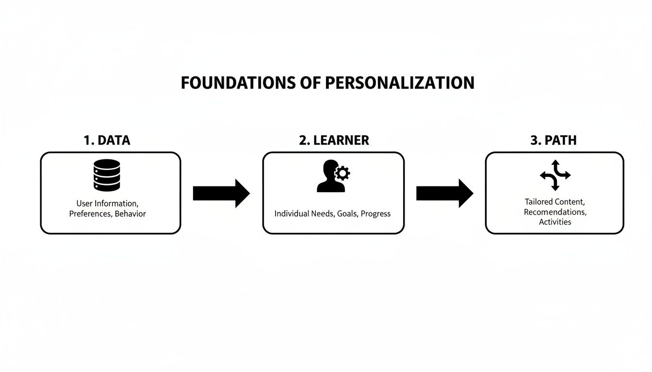 A flowchart illustrating the three foundations of personalization: Data, Learner, and Path.