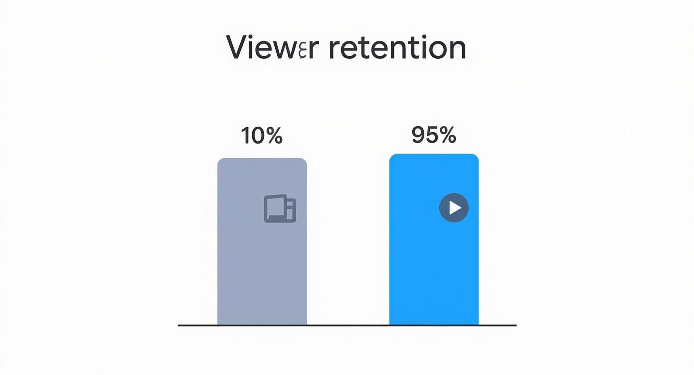 Infographic showing viewer retention is 95% for video versus 10% for text.