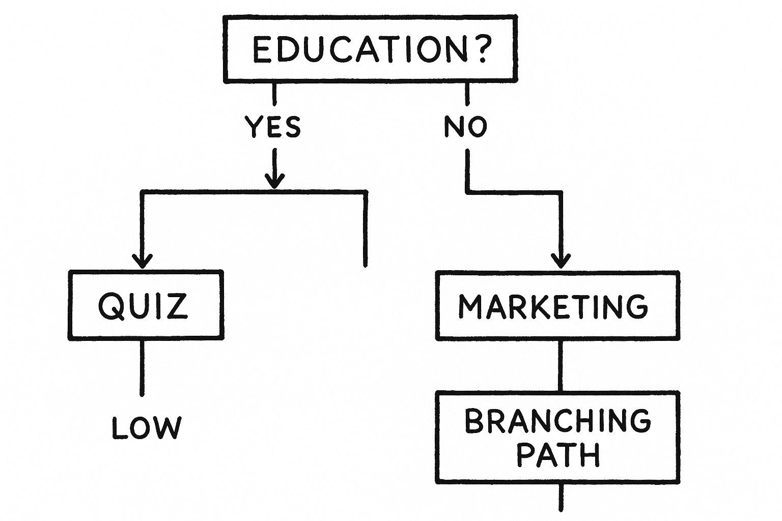 Infographic about how to make interactive video