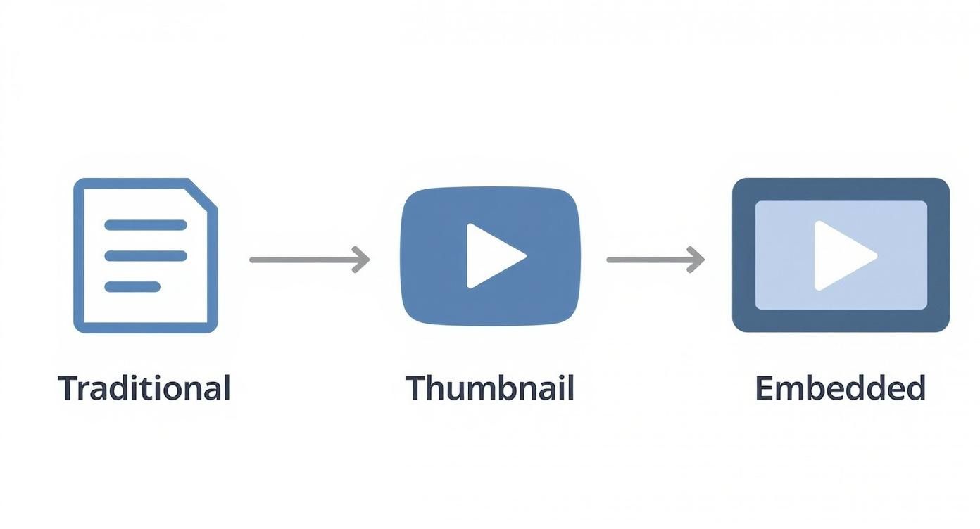 Infographic showing the process flow of training engagement from traditional documents to interactive video