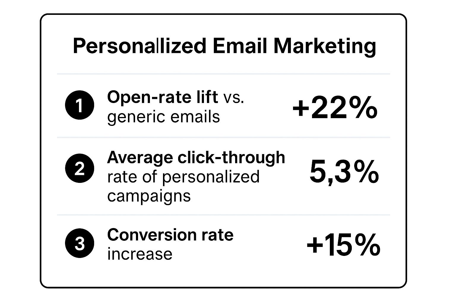 Infographic showing key data about The Personalized Email Campaign That Feels Like a Conversation