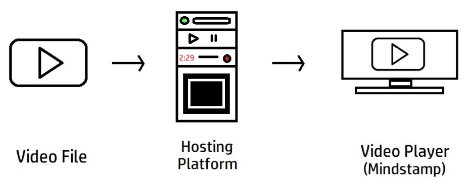Video hosting requires you to take a video file and upload it to a hosting platform. You can then add that video to a video player like Mindstamp.