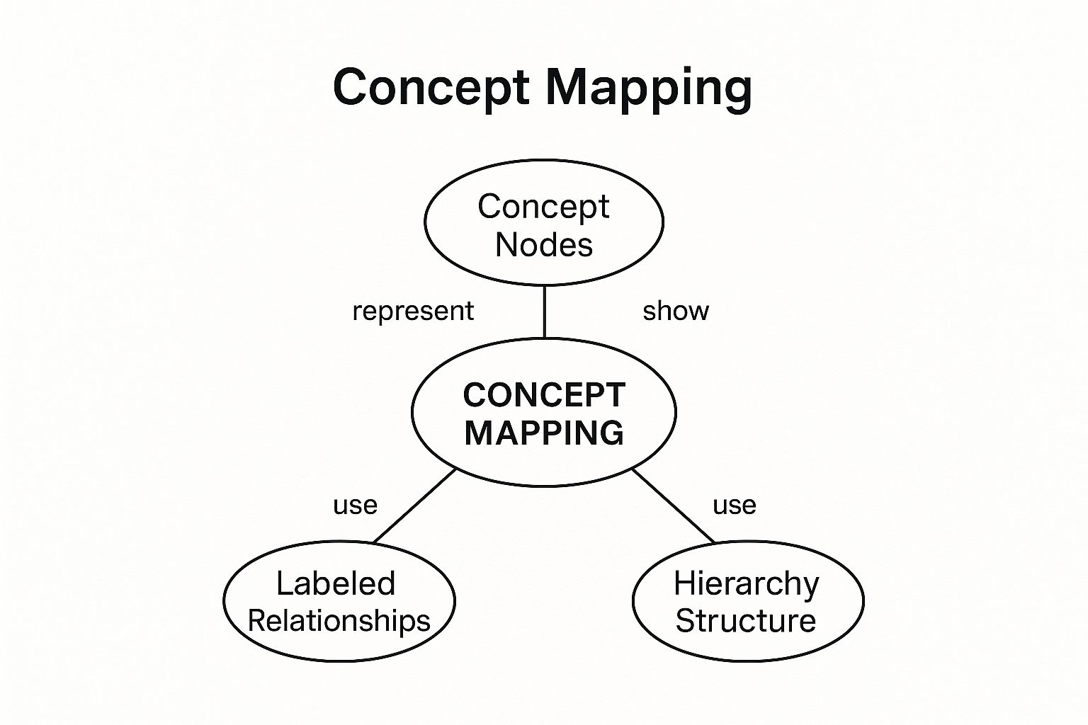 Infographic showing key data about Concept Mapping