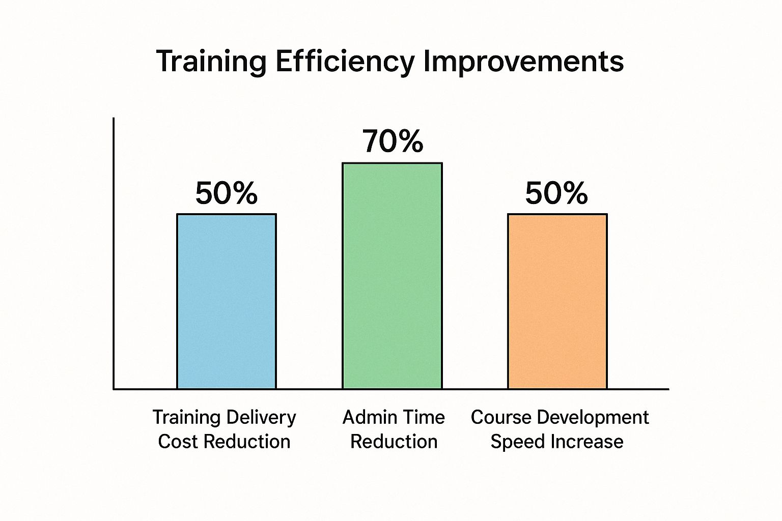 Infographic showing key data about Significant Cost Reduction and ROI