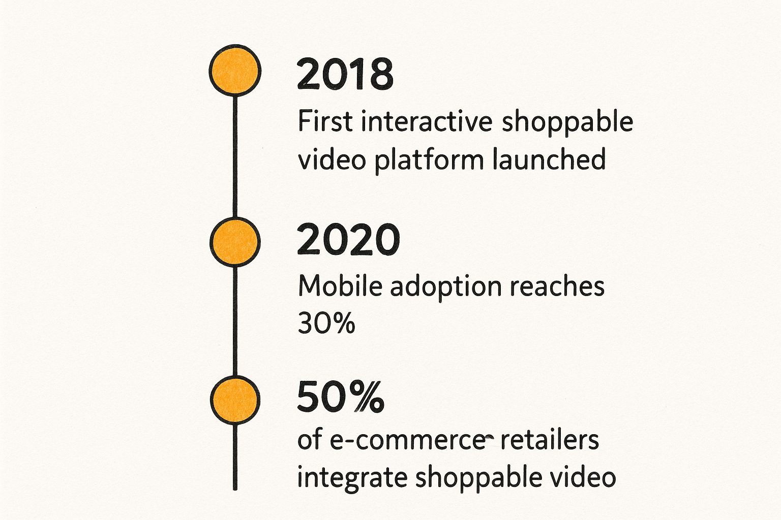 Infographic about interactive shoppable video