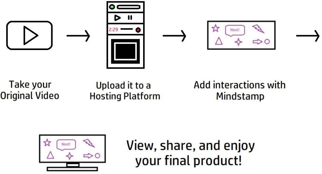 To self-host, you must first upload your video to a hosting platform. Then you can add interactions with Mindstamp and share the video with your audience. 