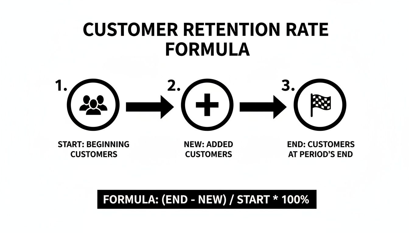 Diagram explaining the customer retention rate formula using beginning, new, and ending customer metrics.