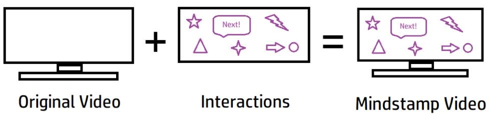 With Mindstamp, take an original video and add interactive elements on top of your pre-made content. 