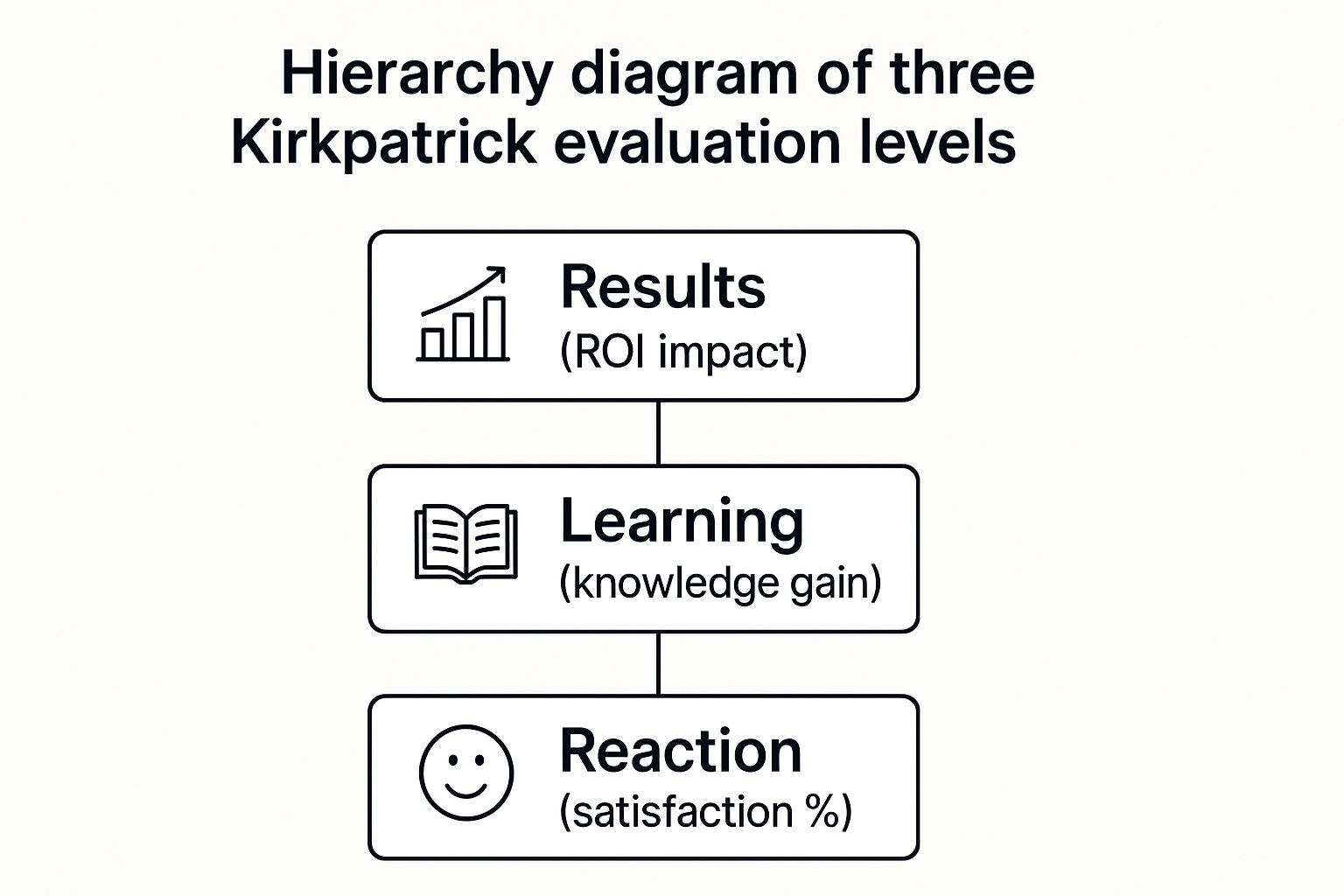 Infographic showing a hierarchy diagram of Kirkpatrick's evaluation levels, with "Results (ROI impact)" at the top, "Learning (knowledge gain)" in the middle, and "Reaction (satisfaction %)" at the bottom.