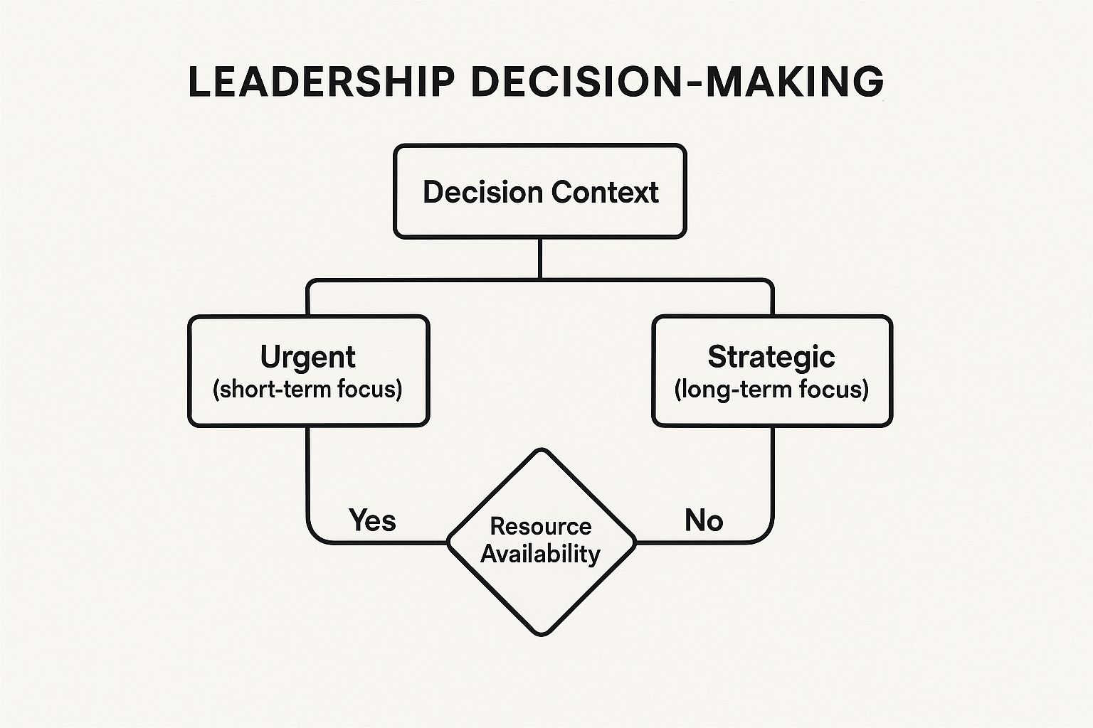 Infographic showing key data about Leadership Decision-Making Scenarios