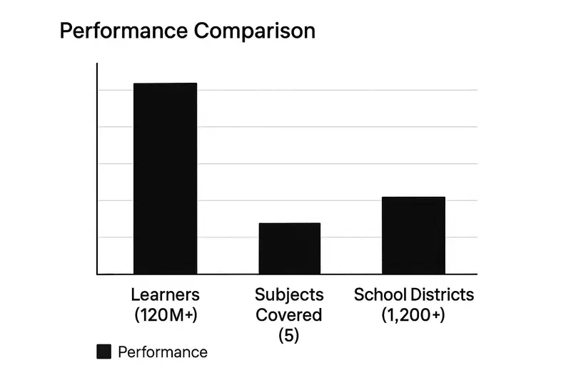 Infographic showing key data about Khan Academy