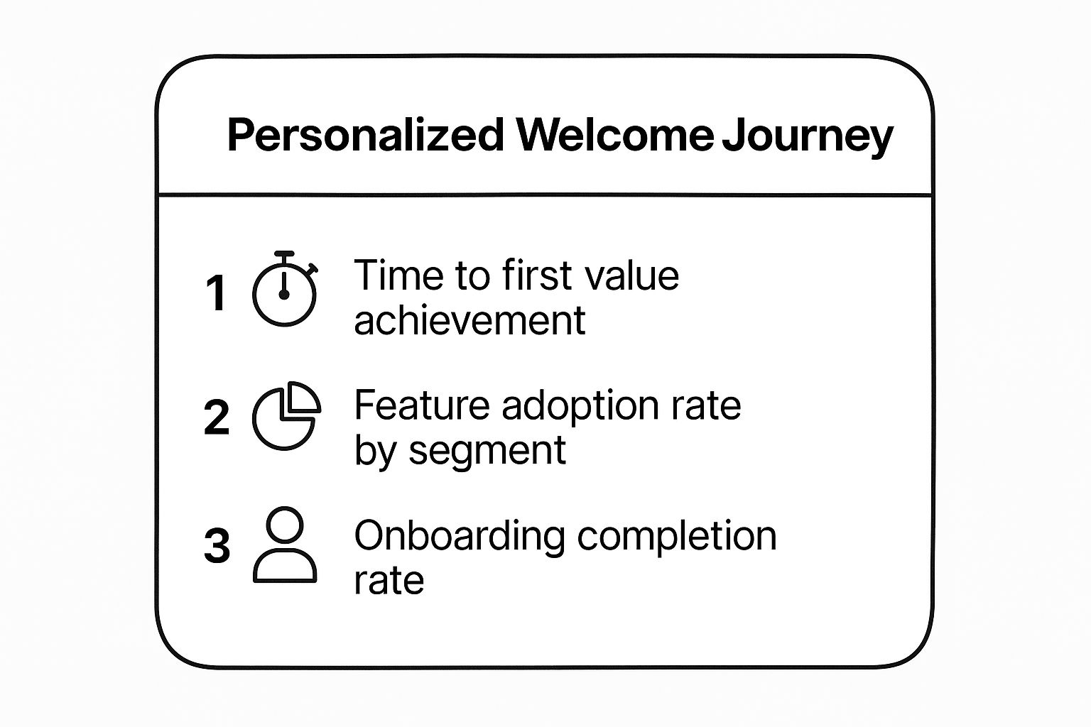 Infographic showing key data about Personalized Welcome Journey