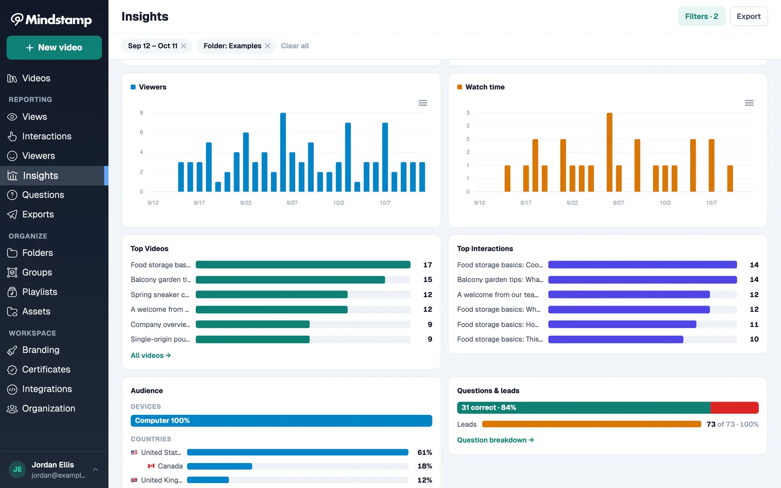 Insights lower panels: top videos, top interactions, audience by device and country, and questions and leads