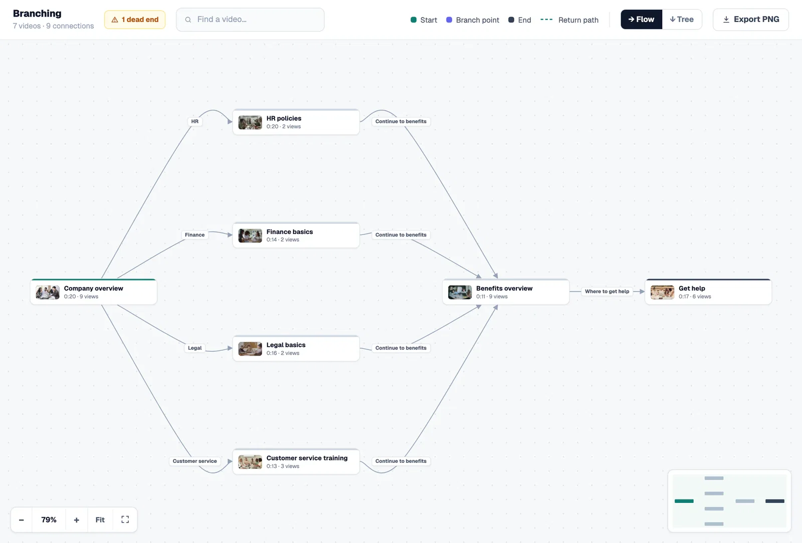 Branching map: Company overview splits into four department videos that all lead to Benefits overview and Get help