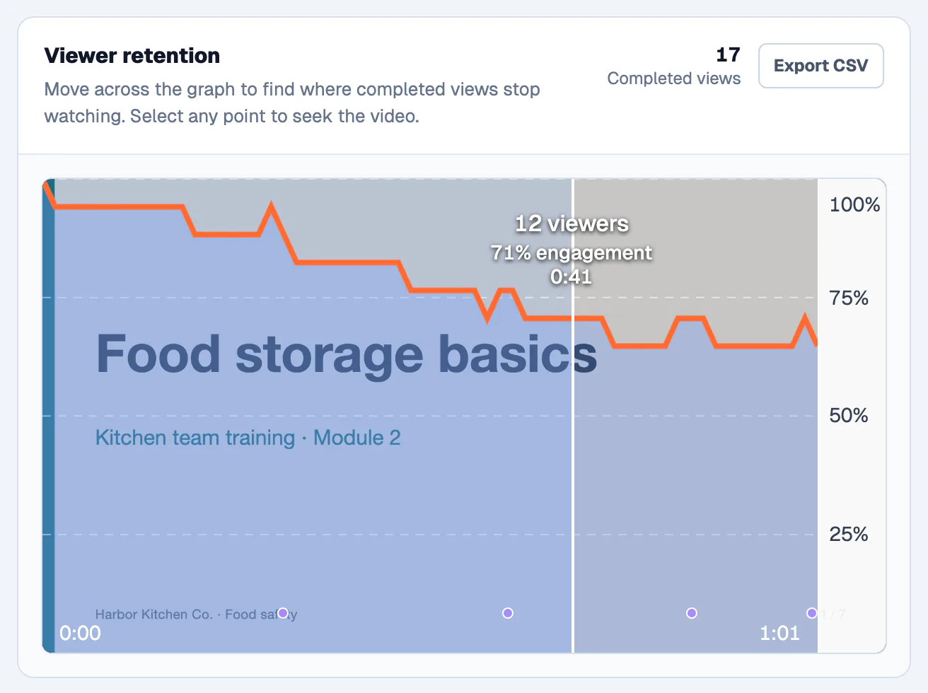 Viewer retention graph for a one-minute lesson; the pointer at 0:41 shows 12 viewers and 71% engagement