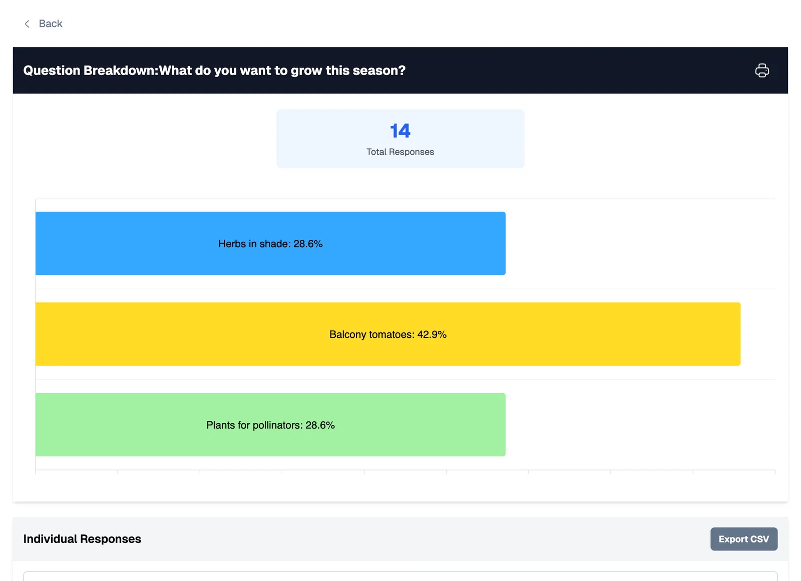 Question breakdown for What do you want to grow this season? with 14 responses split across three answers
